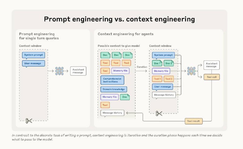 Превью публикации Anthropic про context engineering для AI-агентов